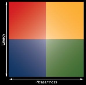 mood meter red, yellow, blue and green boxes